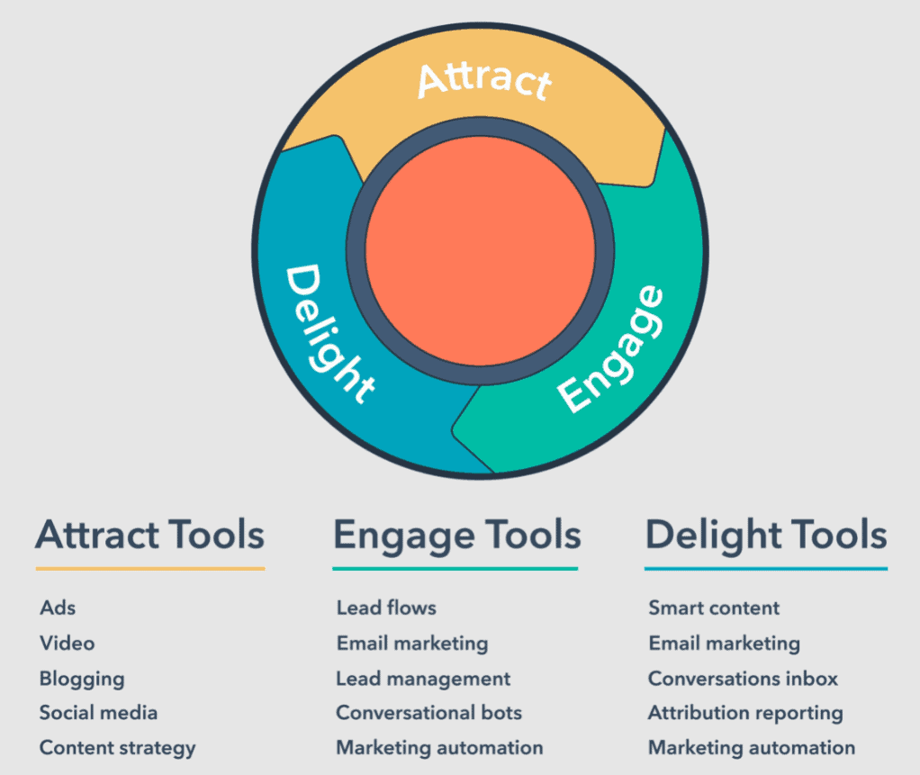 HubSpot Flywheel